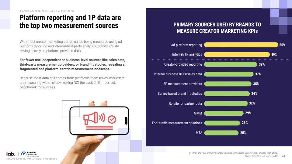 2025年创作者经济：广告支出与策略报告(图24)