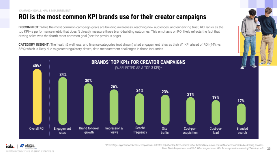 2025年创作者经济：广告支出与策略报告(图23)