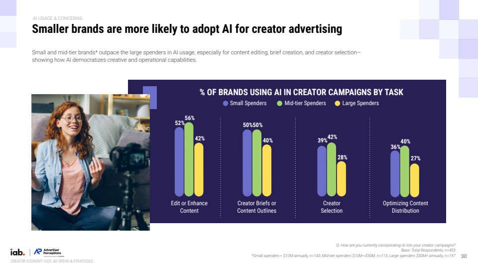 2025年创作者经济：广告支出与策略报告(图30)