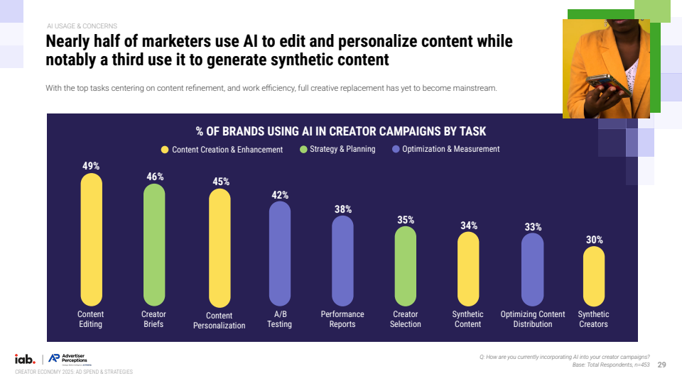 2025年创作者经济：广告支出与策略报告(图29)