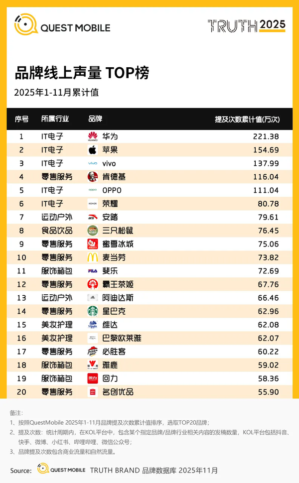 2025年中国互联网品牌线上声量TOP榜:华为超苹果夺冠