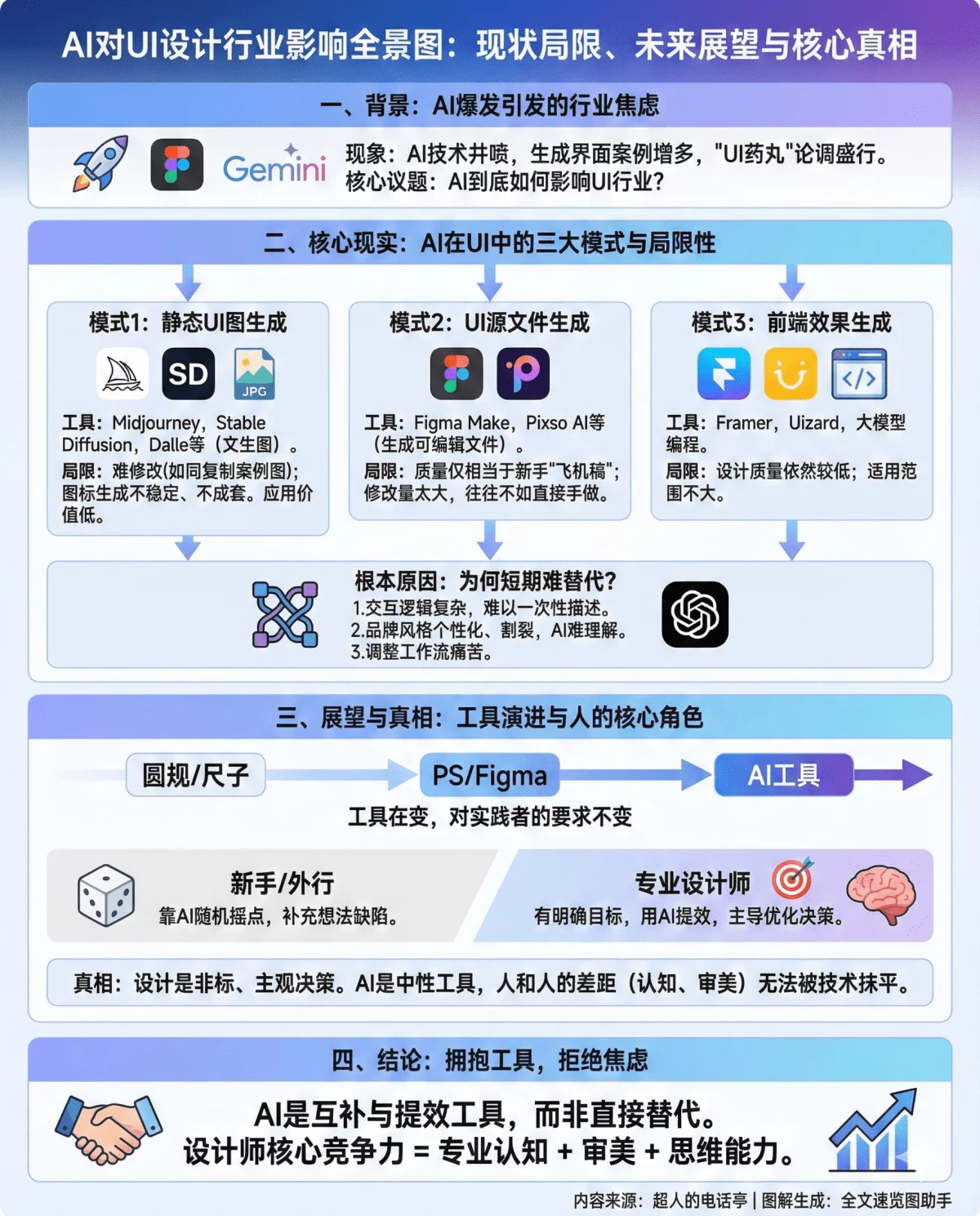 AI 对 UI 行业发展到底有什么影响？来看总监的深度分析！