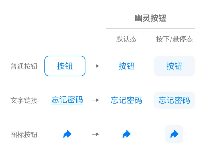 大厂常用的幽灵按钮,设计起来有点头疼