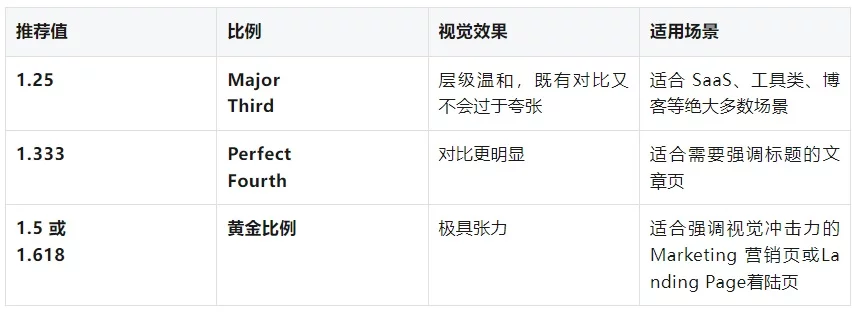 掌握这4个设计法则,让你的 AI 网页更高级!