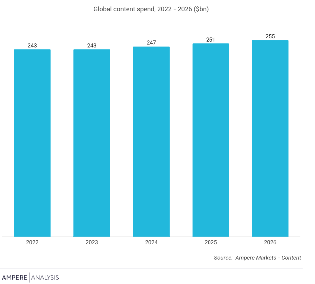 Ampere：2026年全球内容支出将增长2%