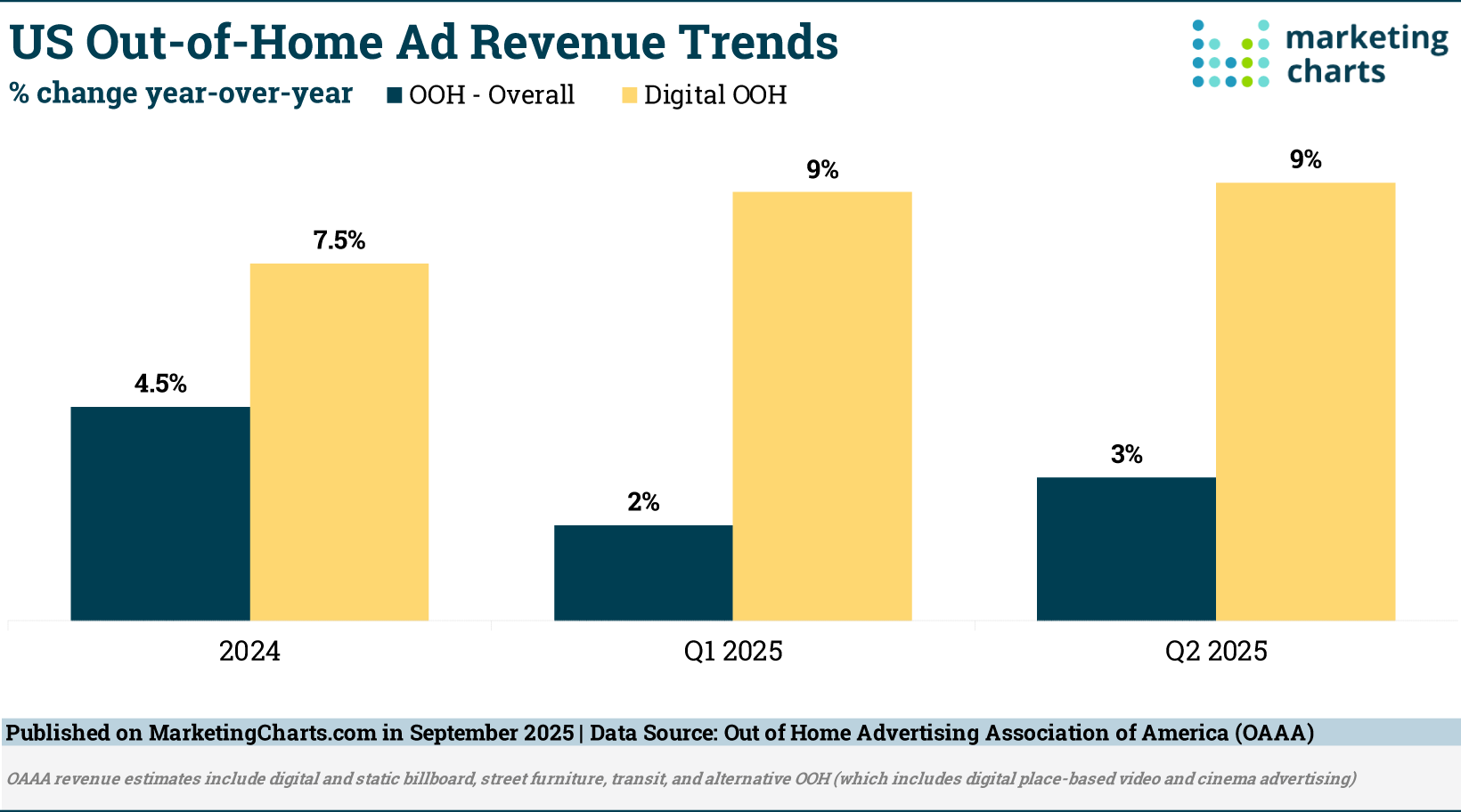 美国户外广告协会：2025年第二季度数字户外广告