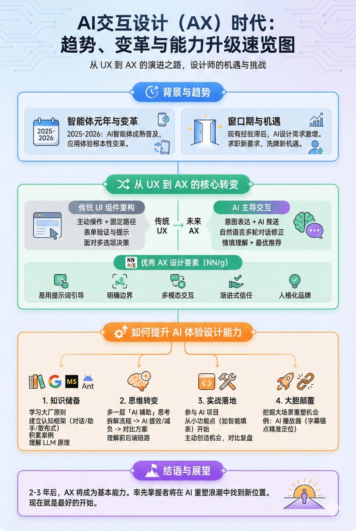 如何提升AI交互设计能力?这篇总结超全面!