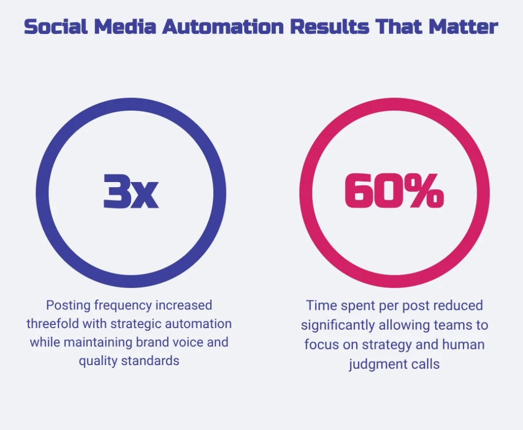 社交媒体自动化可使发布频率提升3倍并降低60%人