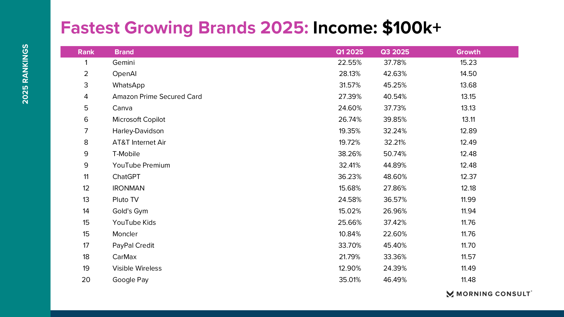 2025年增长最快品牌(图18)