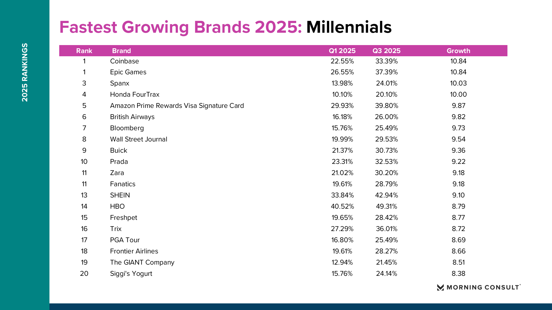 2025年增长最快品牌(图11)