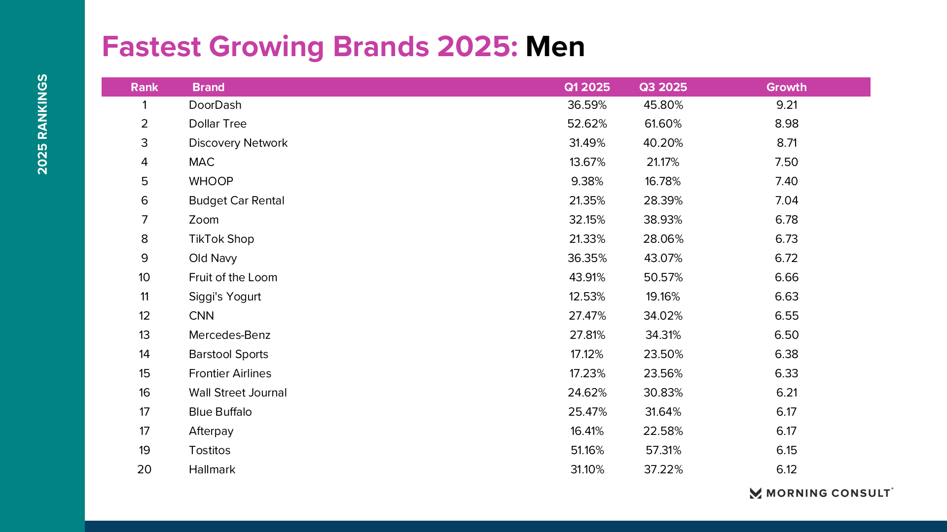2025年增长最快品牌(图8)