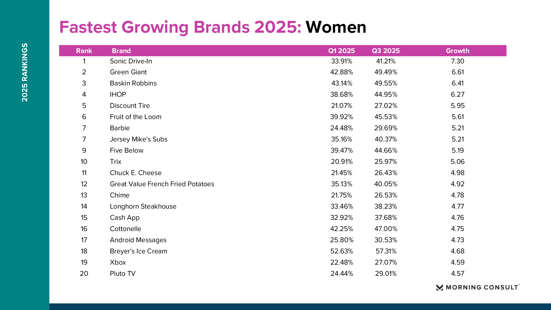 2025年增长最快品牌(图9)