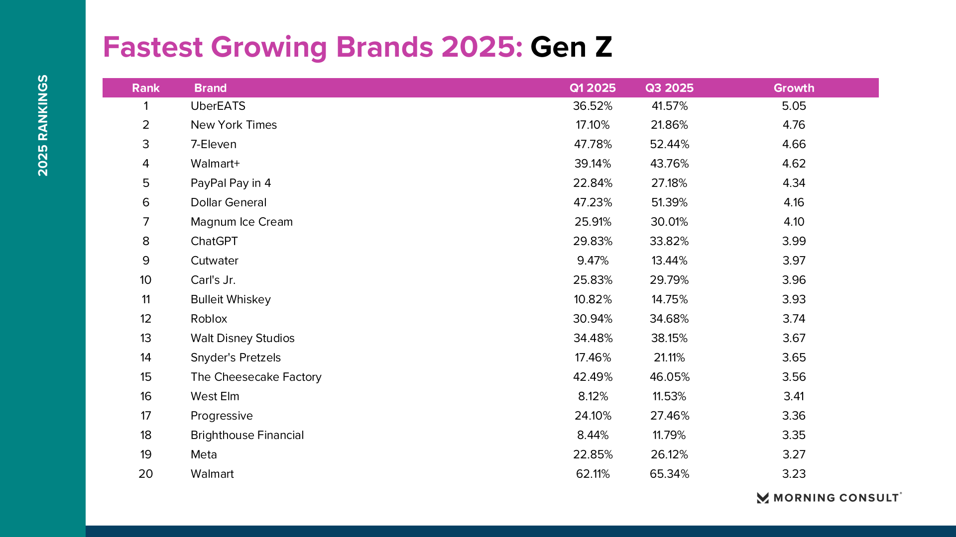 2025年增长最快品牌(图10)