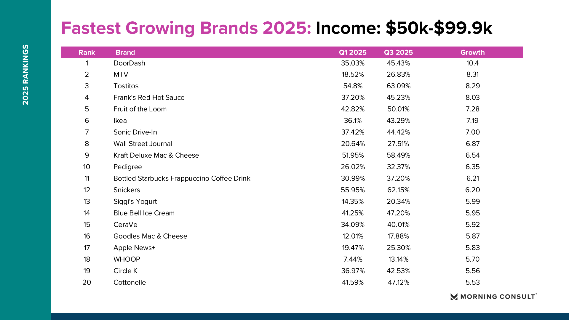 2025年增长最快品牌(图17)