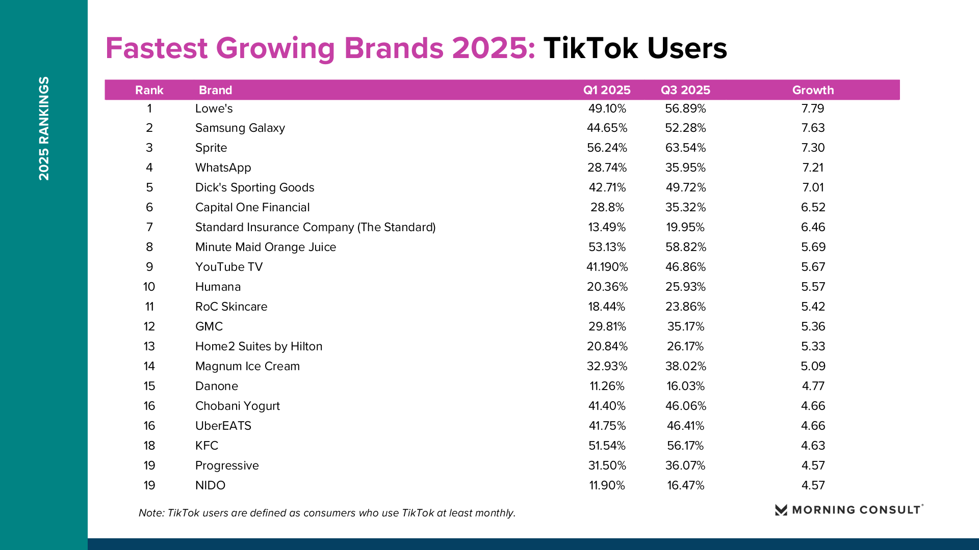 2025年增长最快品牌(图23)