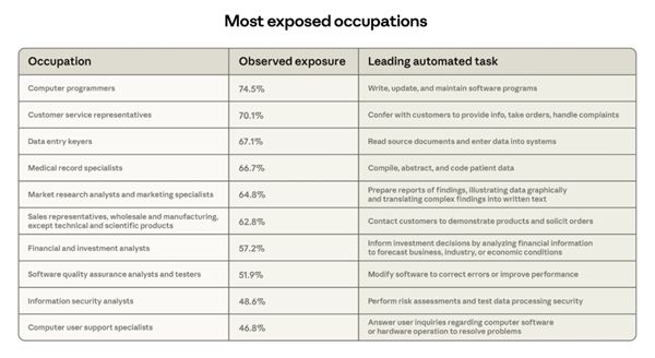Anthropic：AI对美国800个职业影响研