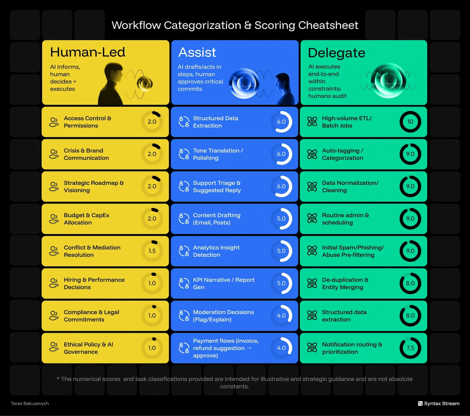 让AI辅助还是全托管？5个章节帮你掌握背后的设计逻辑