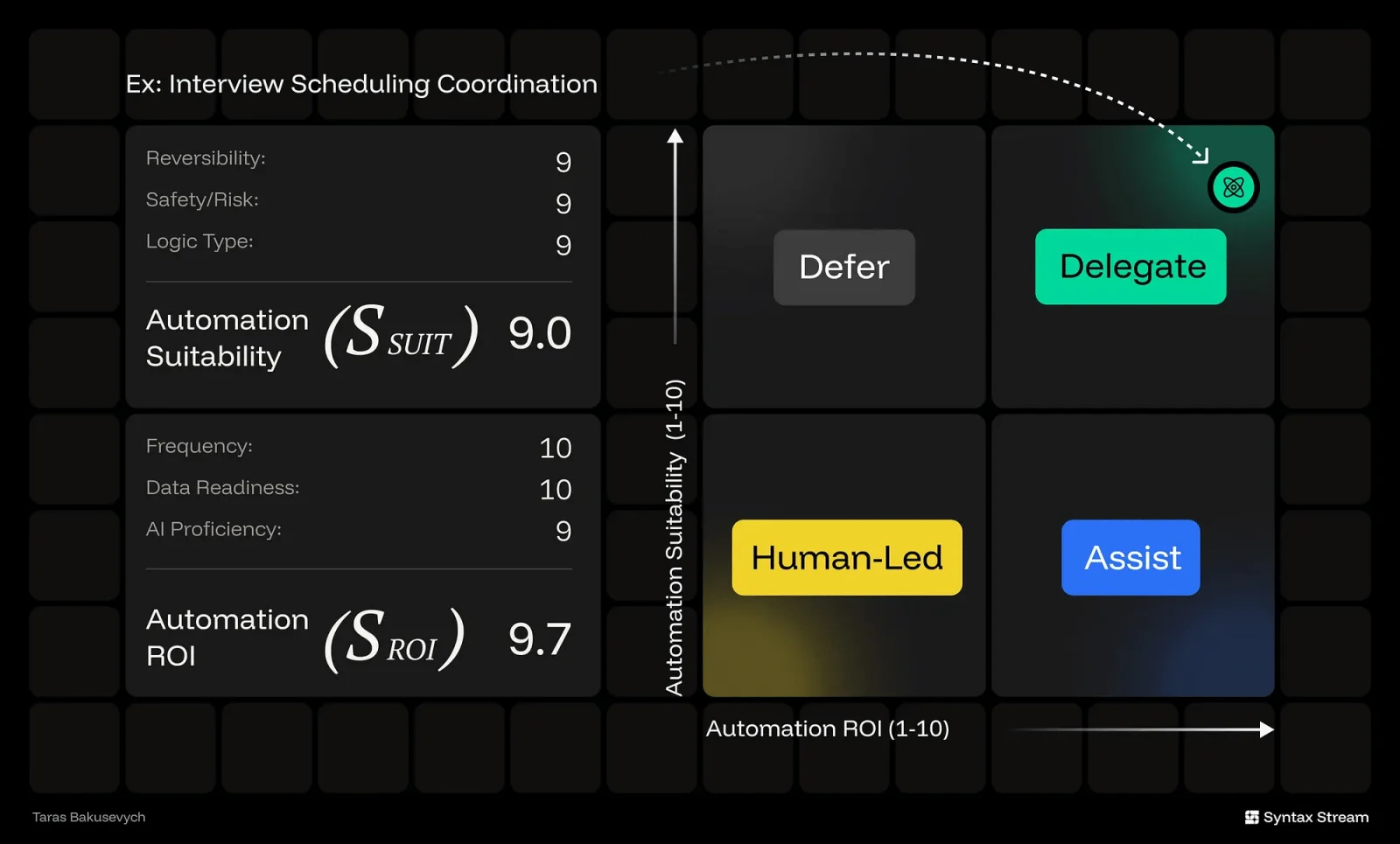 让AI辅助还是全托管？5个章节帮你掌握背后的设计逻辑