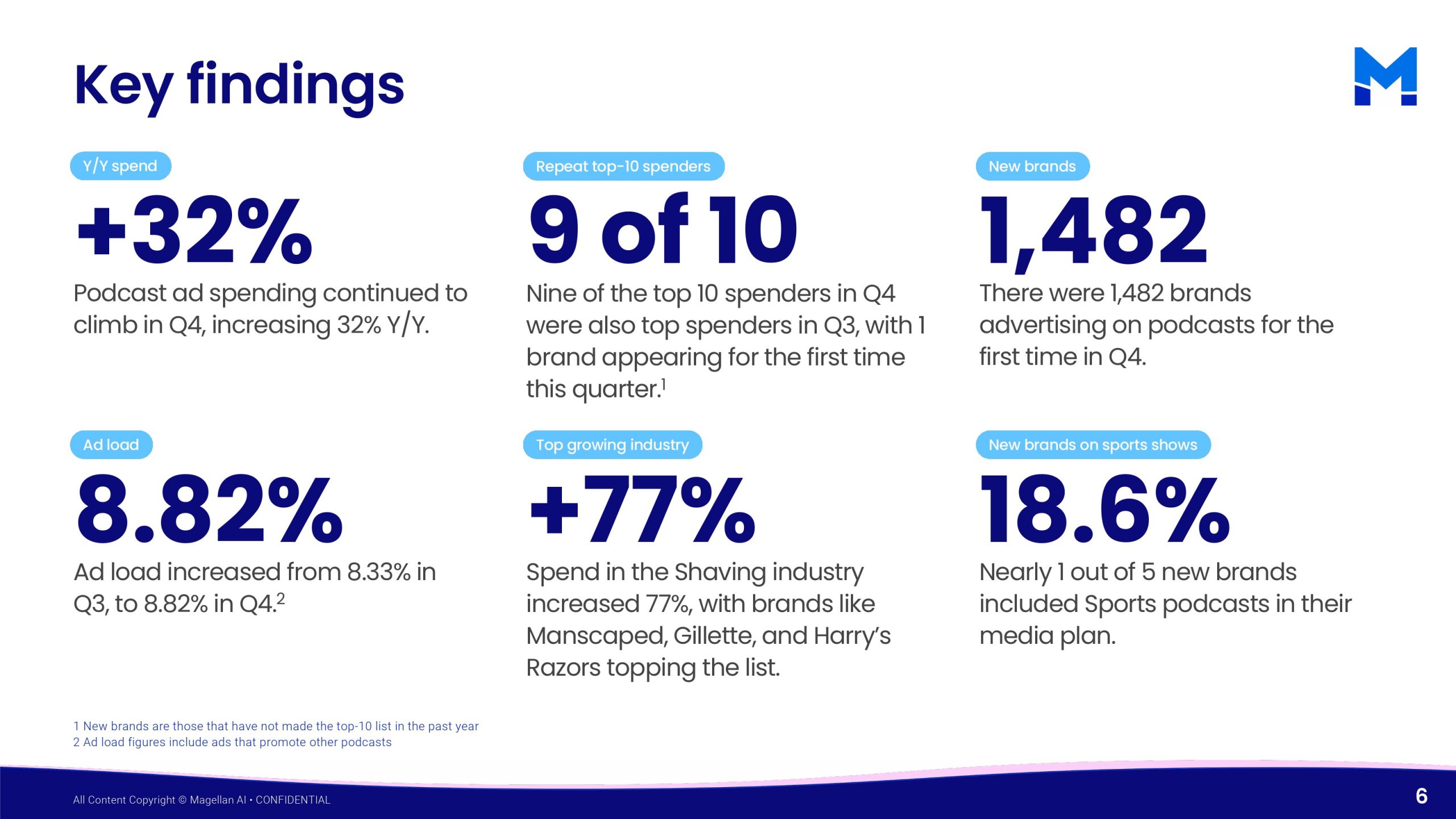 2025年第四季度播客广告报告(图6)