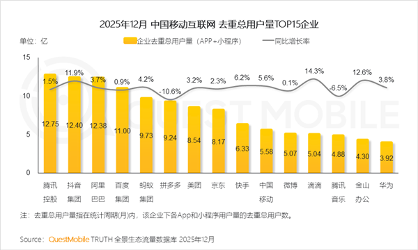 中国互联网TOP3格局已定：腾讯、抖音、阿里用户均破12亿
