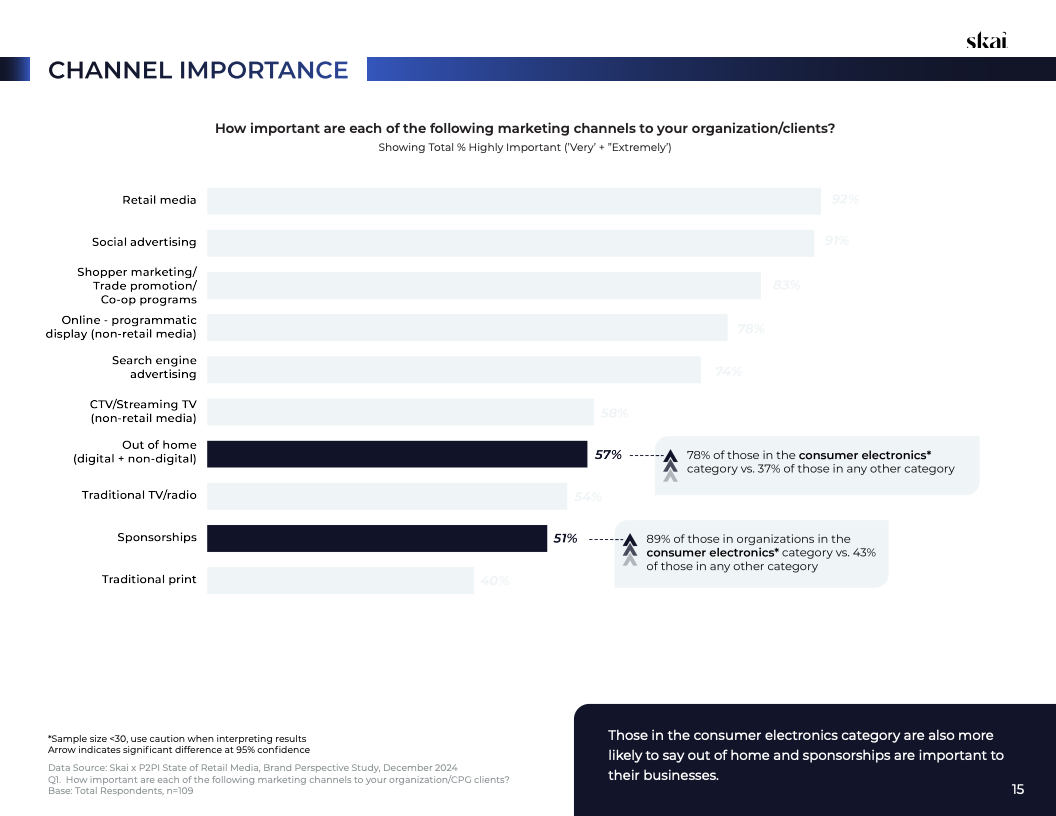 2025年零售媒体现状报告(图15)