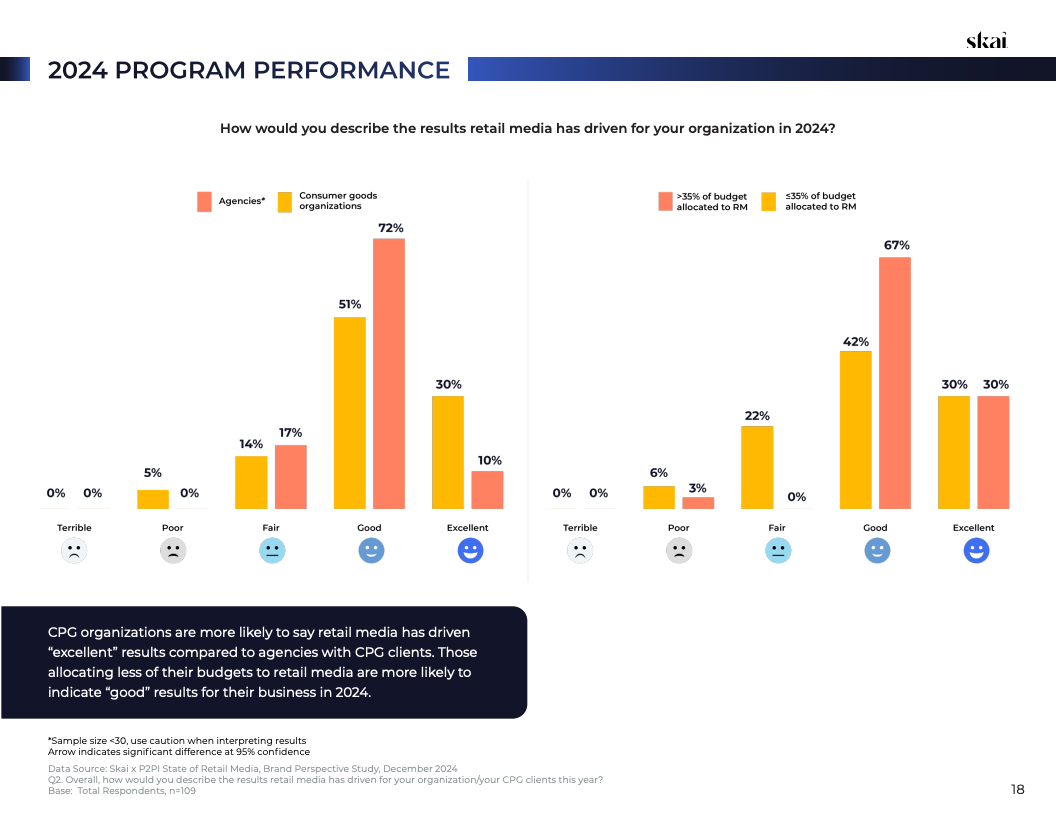 2025年零售媒体现状报告(图18)