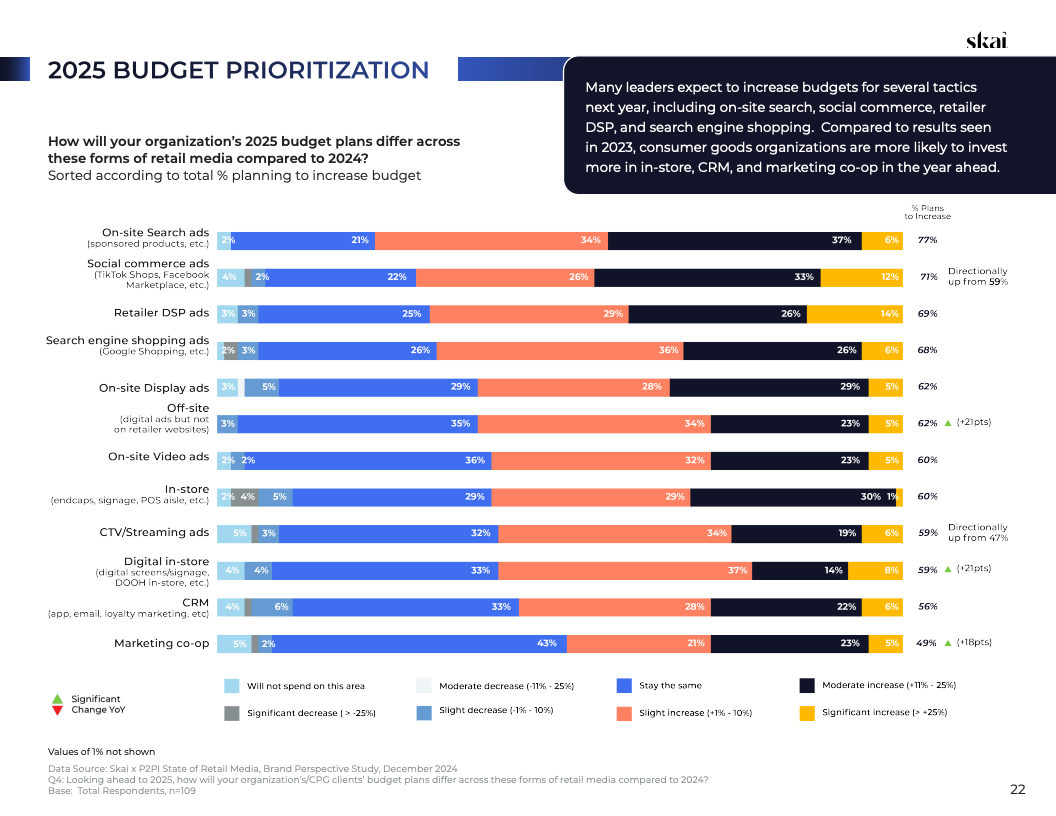 2025年零售媒体现状报告(图22)