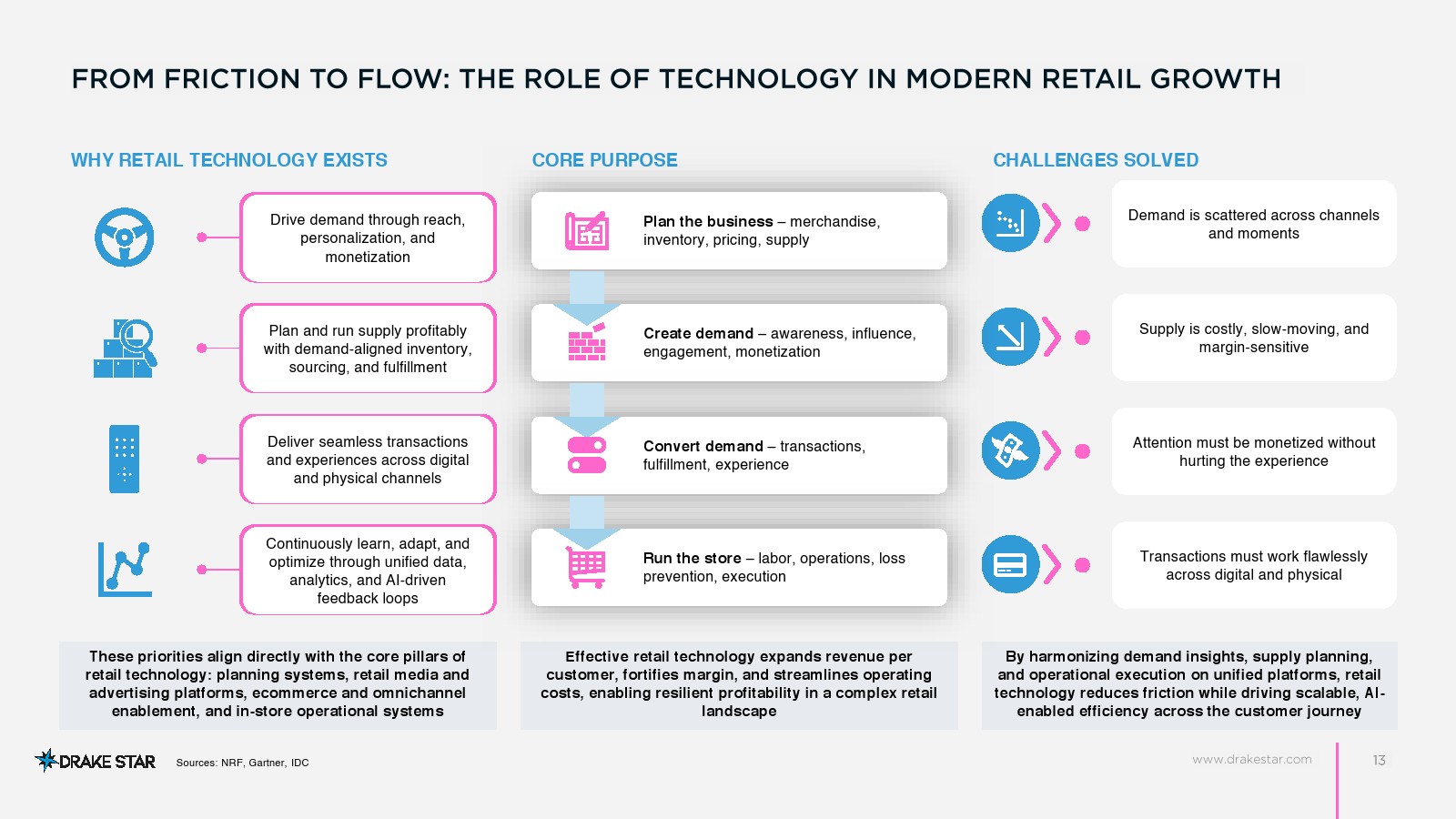2025年零售技术市场报告(图12)
