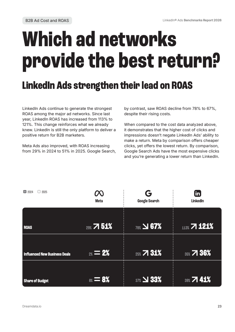 长周期与高回报：2026年B2B营销数据深度洞察(图23)
