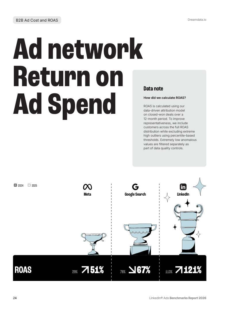 长周期与高回报：2026年B2B营销数据深度洞察(图24)