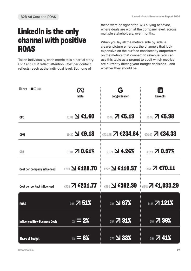 长周期与高回报：2026年B2B营销数据深度洞察(图27)