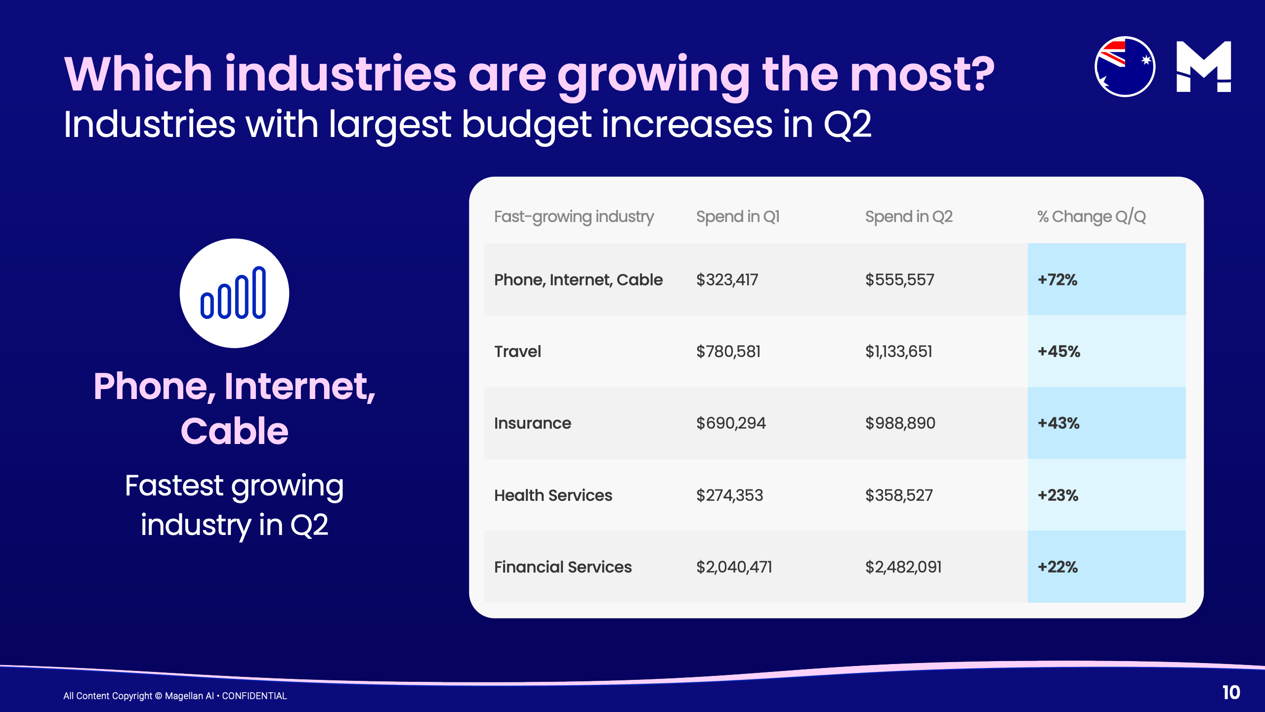 2025年第二季度澳大利亚播客广告基准报告(图9)