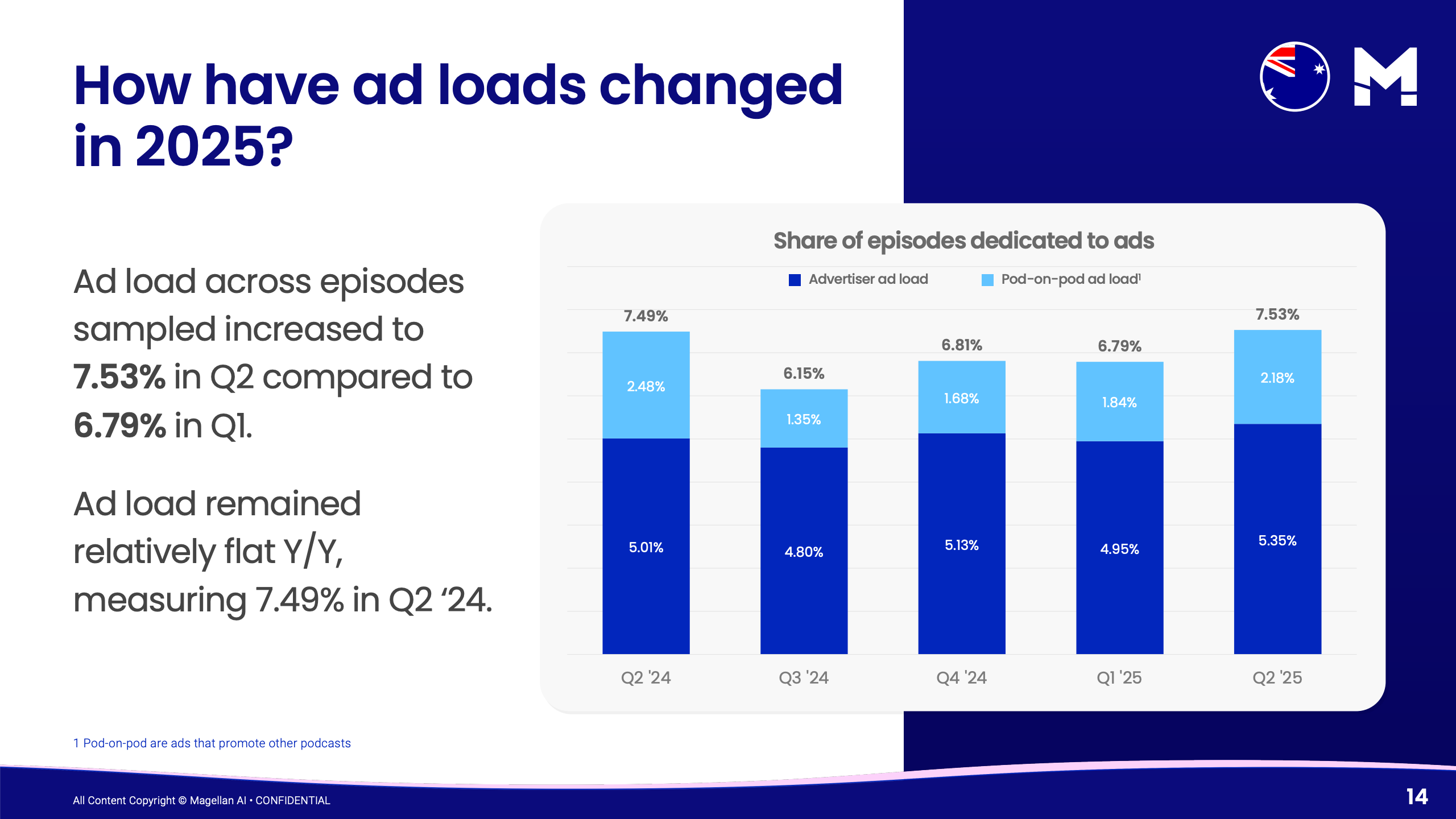 2025年第二季度澳大利亚播客广告基准报告(图13)