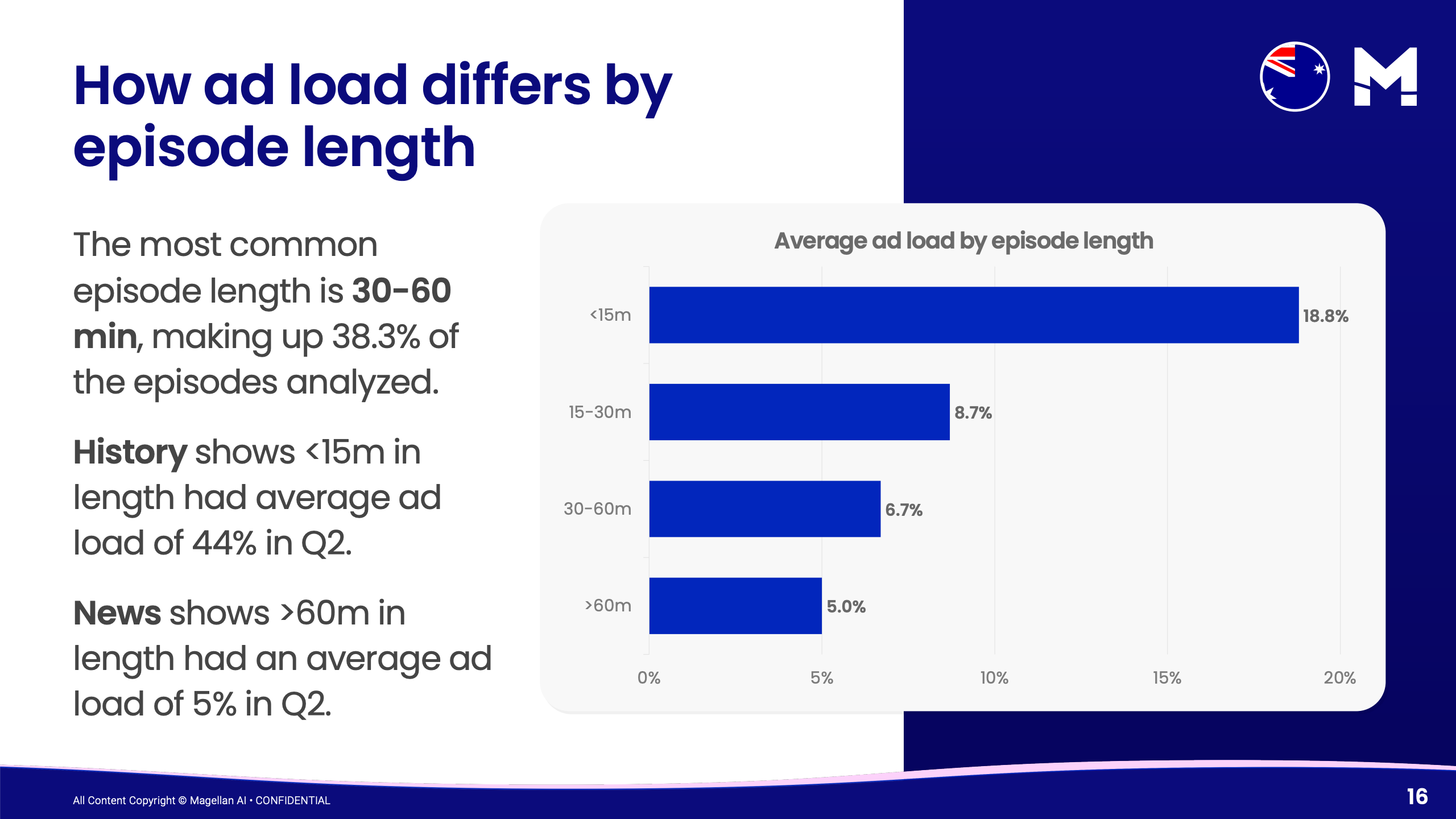 2025年第二季度澳大利亚播客广告基准报告(图15)