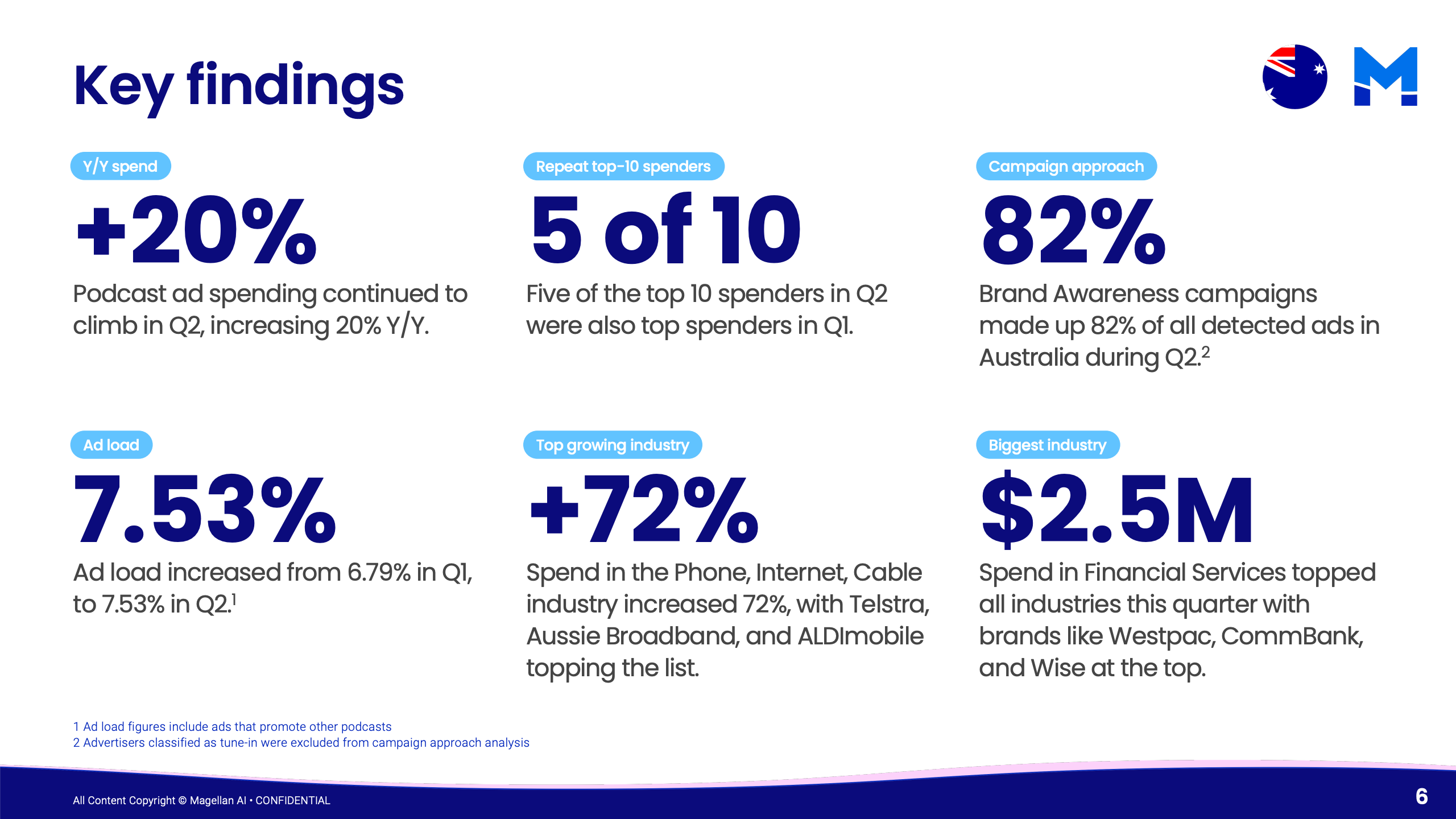 2025年第二季度澳大利亚播客广告基准报告(图6)