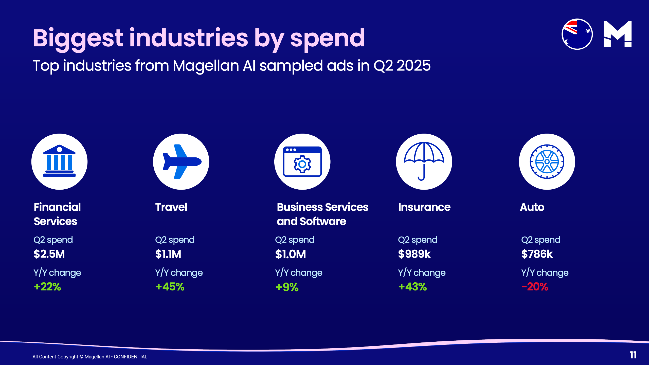2025年第二季度澳大利亚播客广告基准报告(图10)