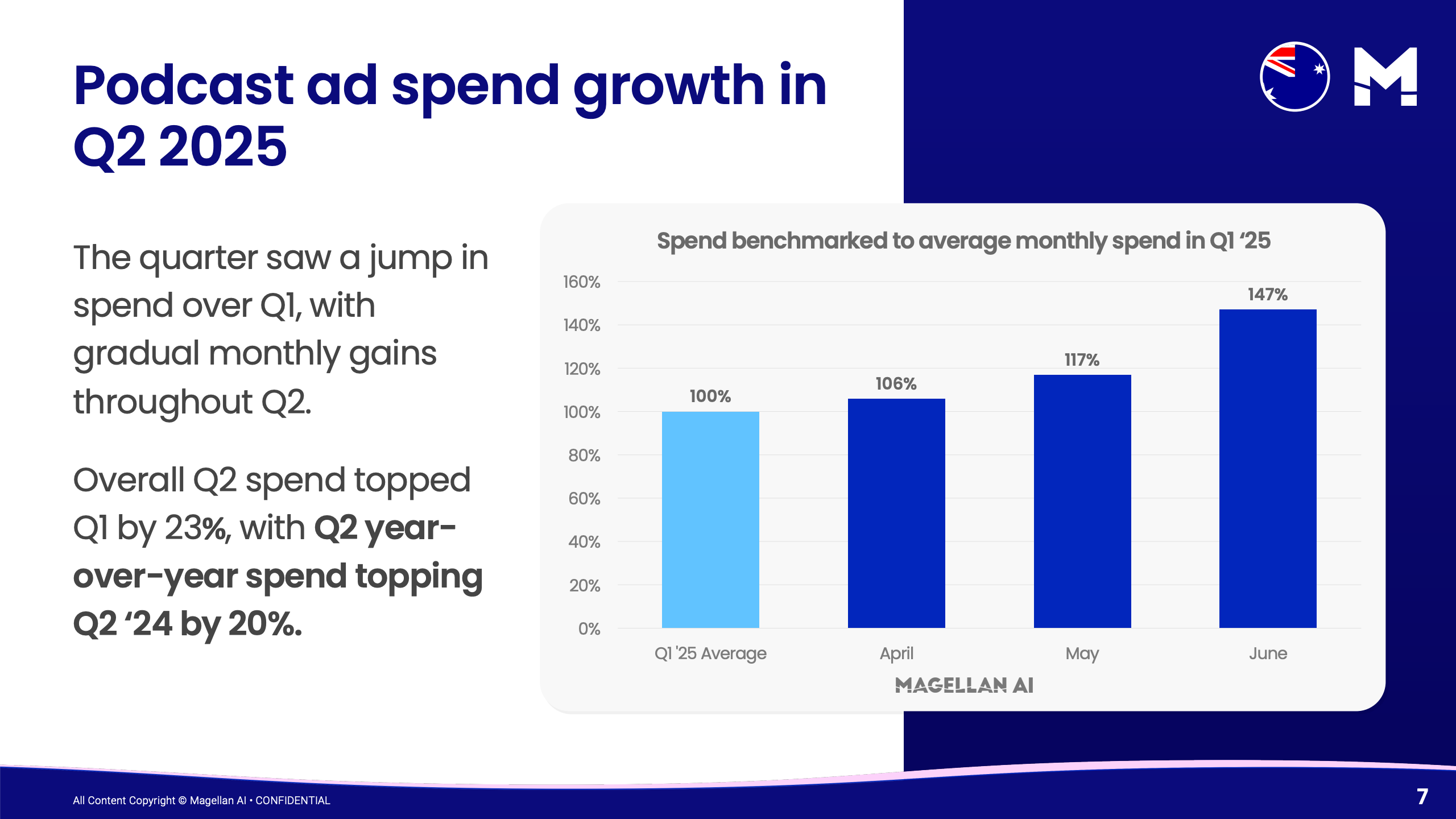 2025年第二季度澳大利亚播客广告基准报告(图7)
