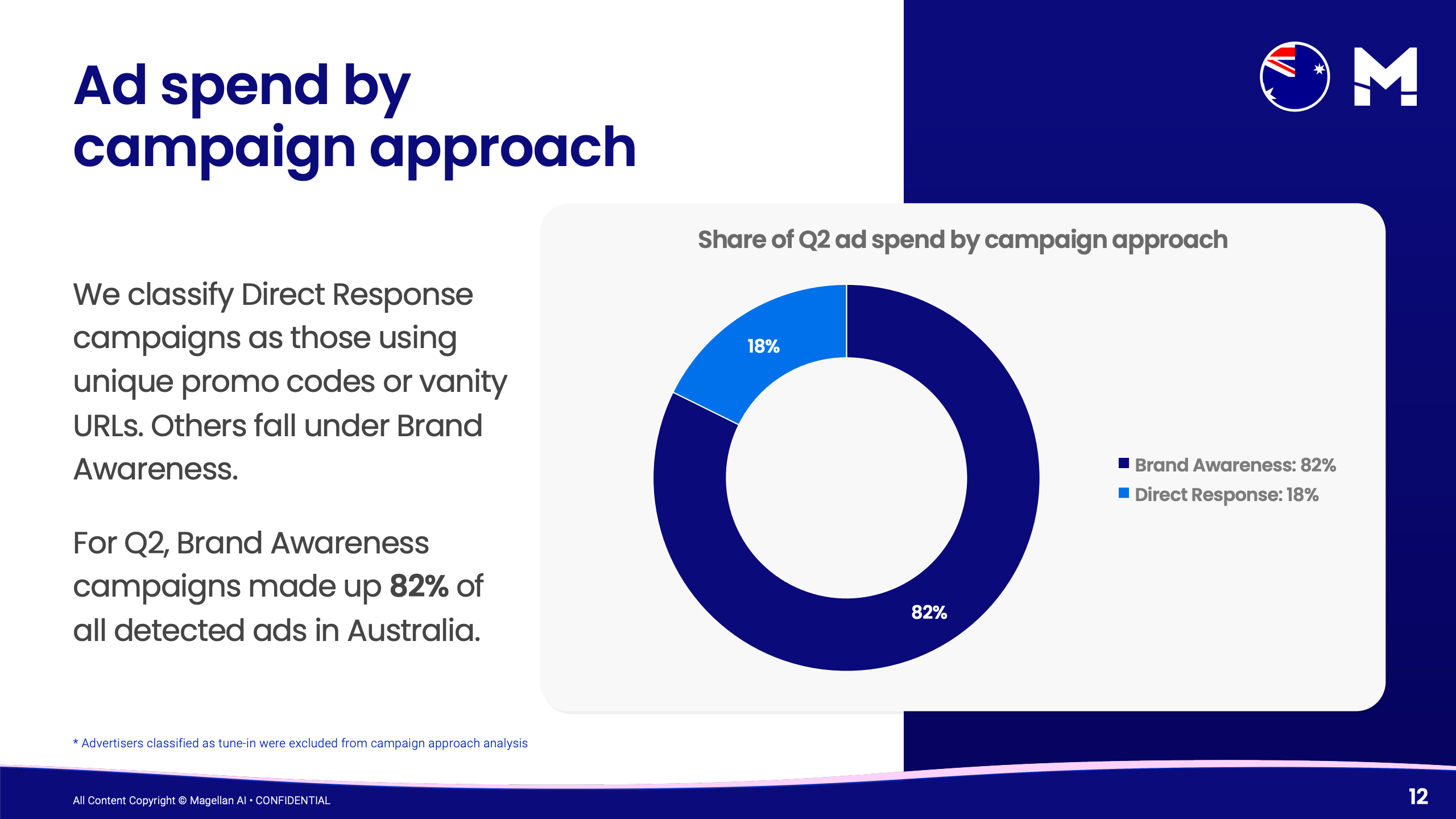 2025年第二季度澳大利亚播客广告基准报告(图11)