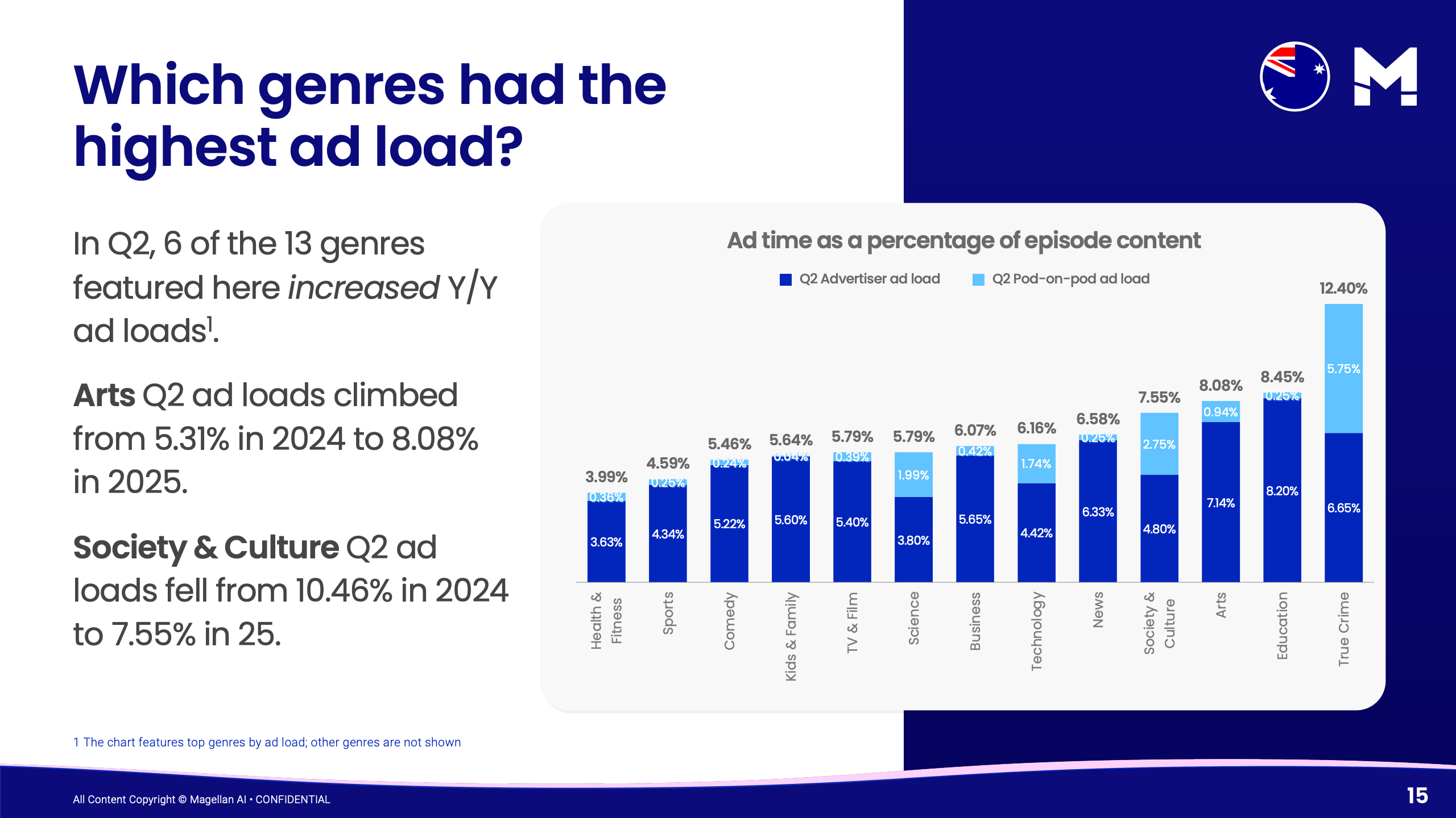 2025年第二季度澳大利亚播客广告基准报告(图14)