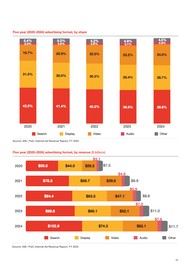 AI驱动与商业化融合：数字广告进入新周期(图17)