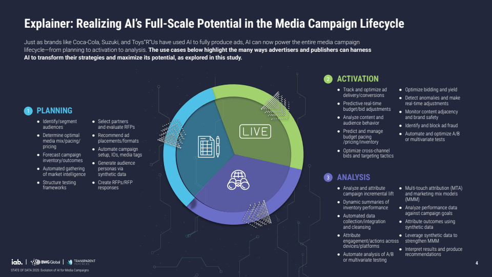 2025年数据现状：AI在媒体广告活动中的当下、近期与未来演进(图4)
