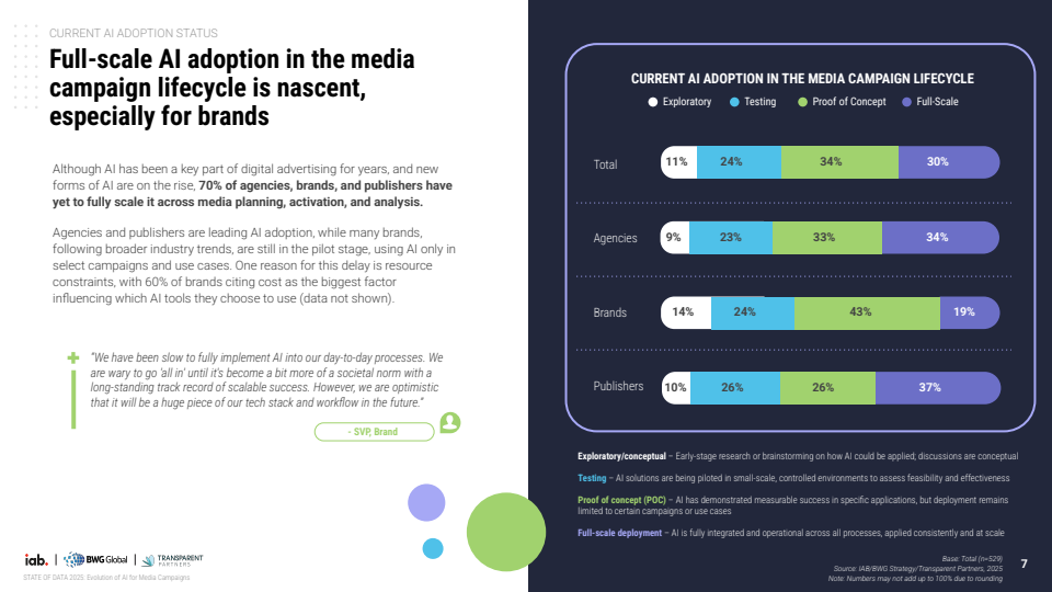 2025年数据现状：AI在媒体广告活动中的当下、近期与未来演进(图7)