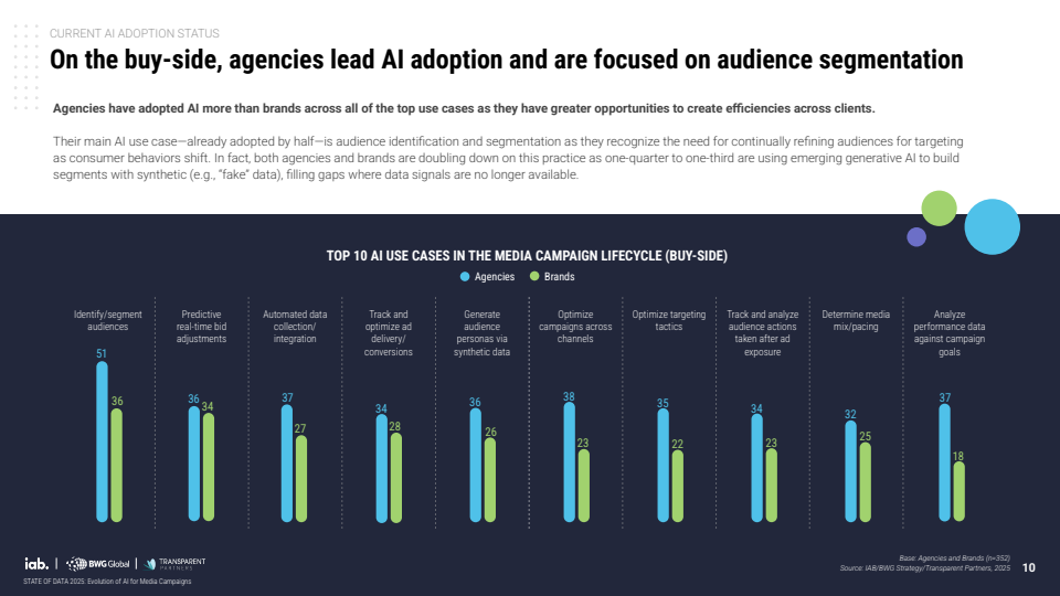 2025年数据现状：AI在媒体广告活动中的当下、近期与未来演进(图10)