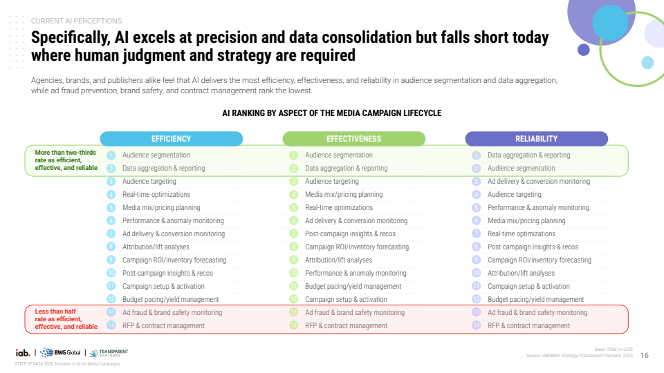 2025年数据现状：AI在媒体广告活动中的当下、近期与未来演进(图16)