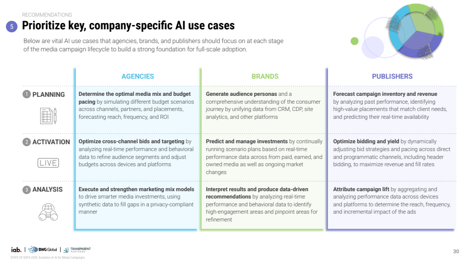 2025年数据现状：AI在媒体广告活动中的当下、近期与未来演进(图30)