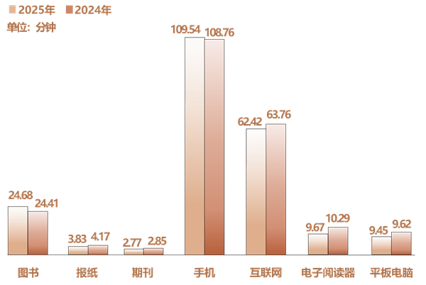 2025年人均每天接触109.54分钟！你一天刷多久手机
