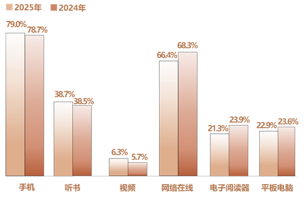 2025年人均每天接触109.54分钟！你一天刷多久手机