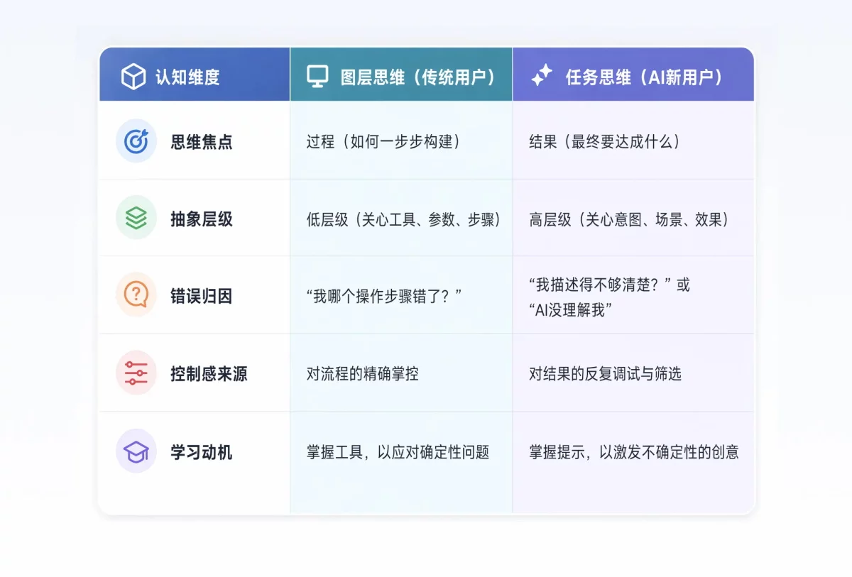 别再用做PS的思维，去设计AI时代的工具了！