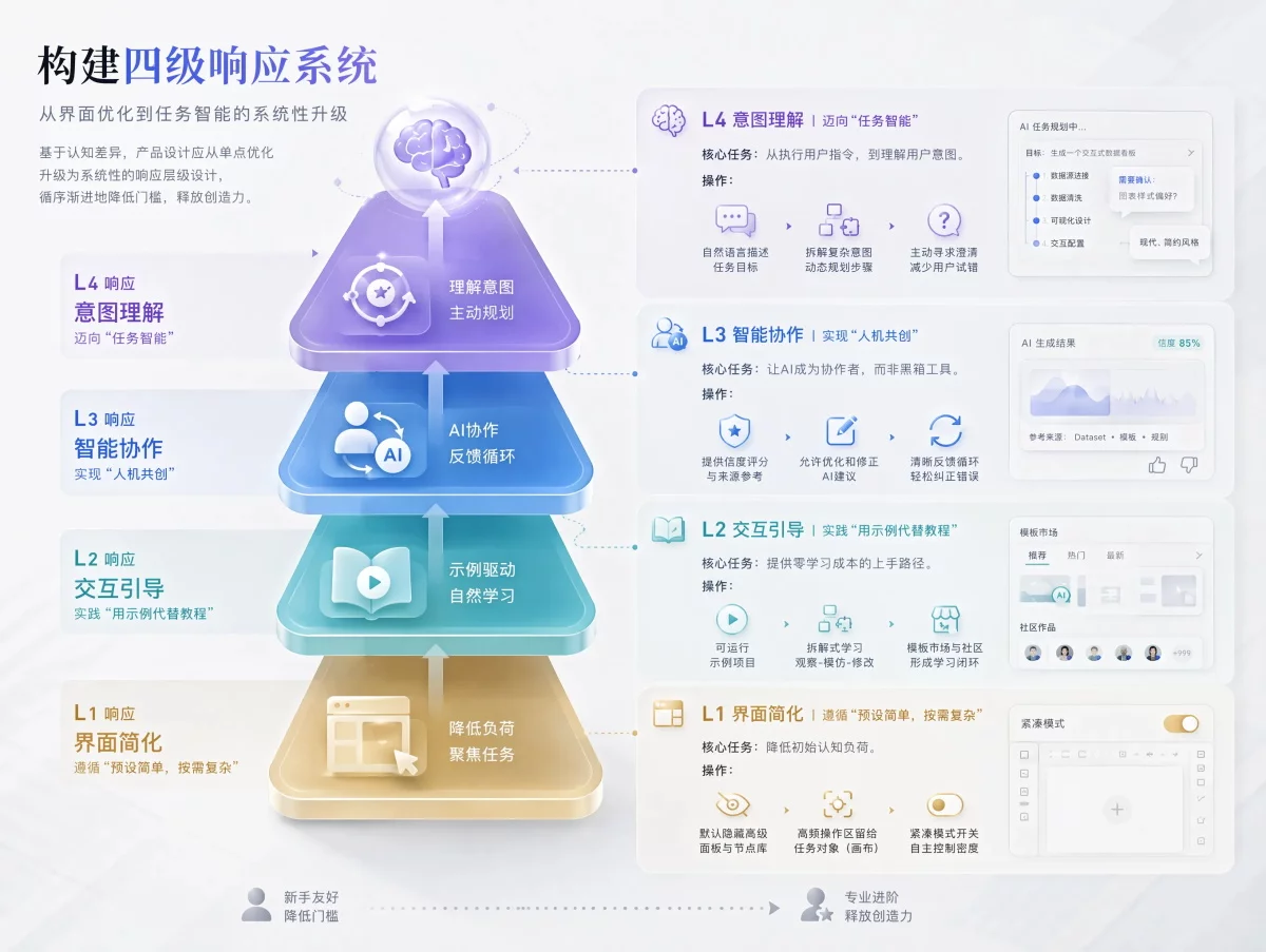 别再用做PS的思维，去设计AI时代的工具了！