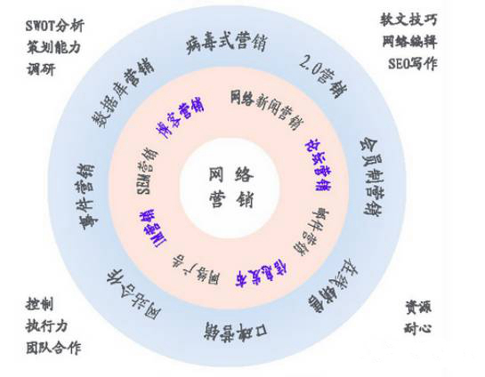 网络营销宣传体系，网络营销工作流程管理图